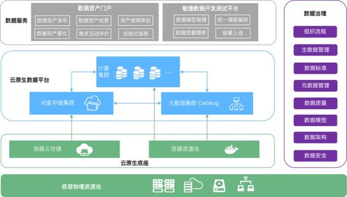 云原生時代數據治理的變革與創新 驅動數據處理服務的未來